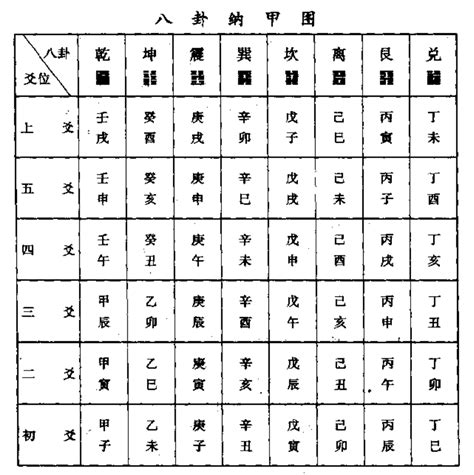 納甲表|纳甲法